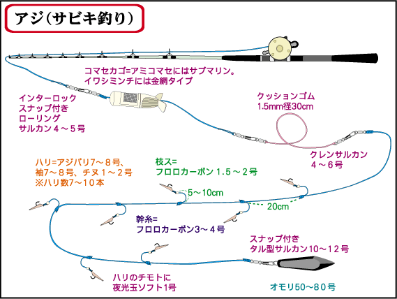 仕掛全体図【サビキ釣り】